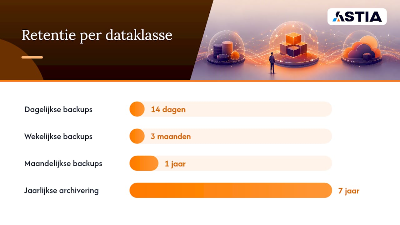 Hoe stel je testcycli en retentiebeleid in? — overview diagram