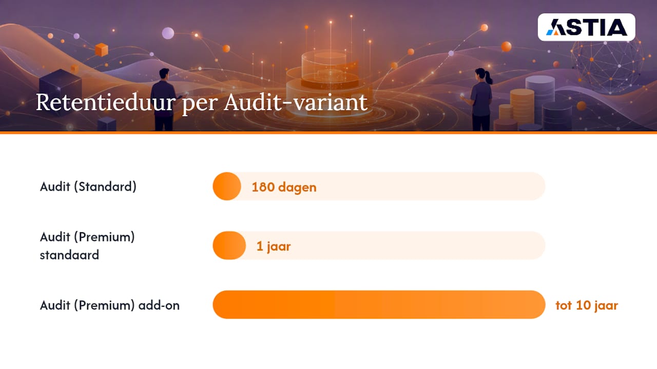 Overzichtstabel met de verschillen tussen M365 Audit Standaard en Premium