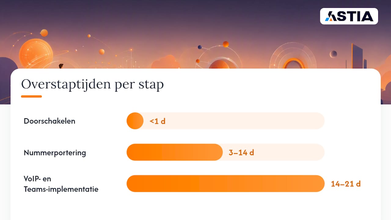 Wat kost het en hoe lang duurt de overstap? — overview diagram