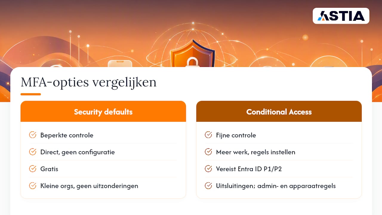 Vergelijkingsdiagram van Security Defaults en Conditional Access