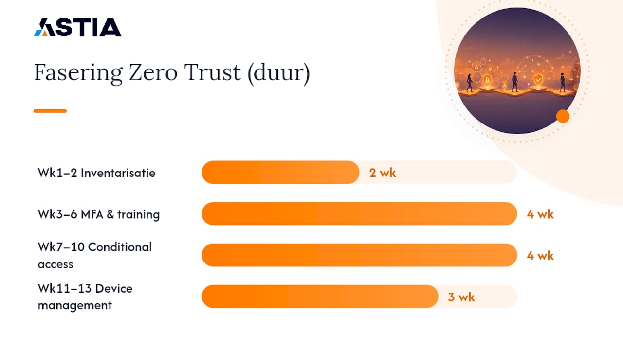 Hoe start je zero trust binnen 90 dagen als MKB? — overview diagram