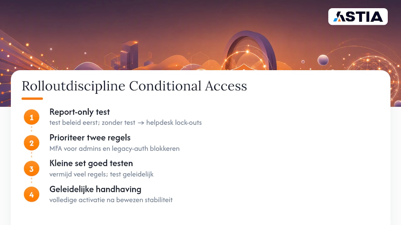 Stapsgewijs diagram van het uitrollen van voorwaardelijke toegang