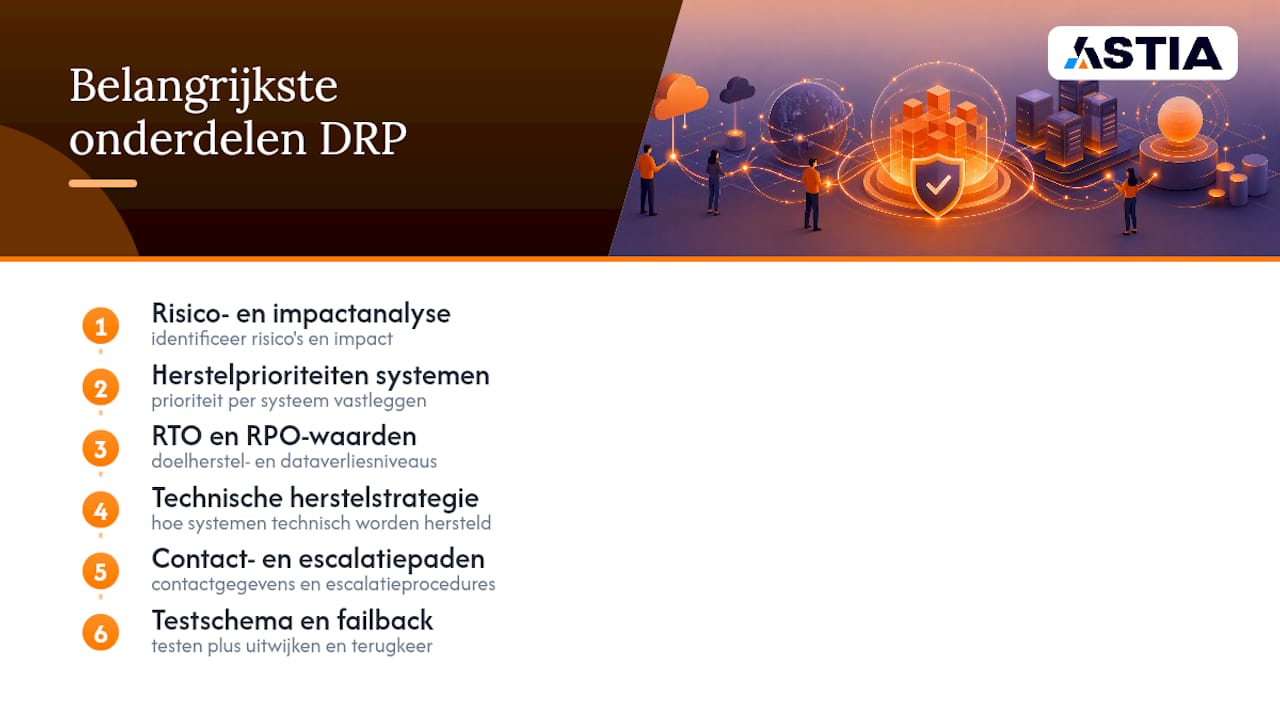 Schema van de onderdelen van een rampenherstelplan