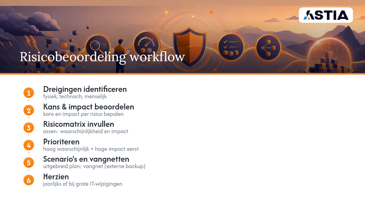 Risicobeoordeling en dreigingsanalyse in de praktijk — overview diagram