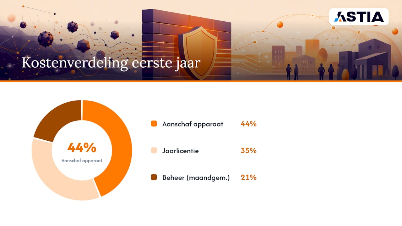 Drie kostenposten van firewalls voor het MKB