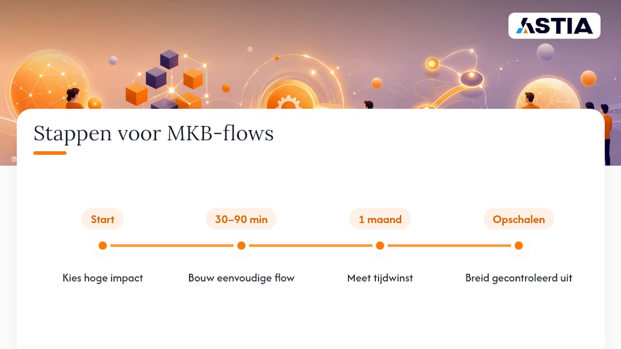 Tijdlijn voor het bouwen, meten en uitbreiden