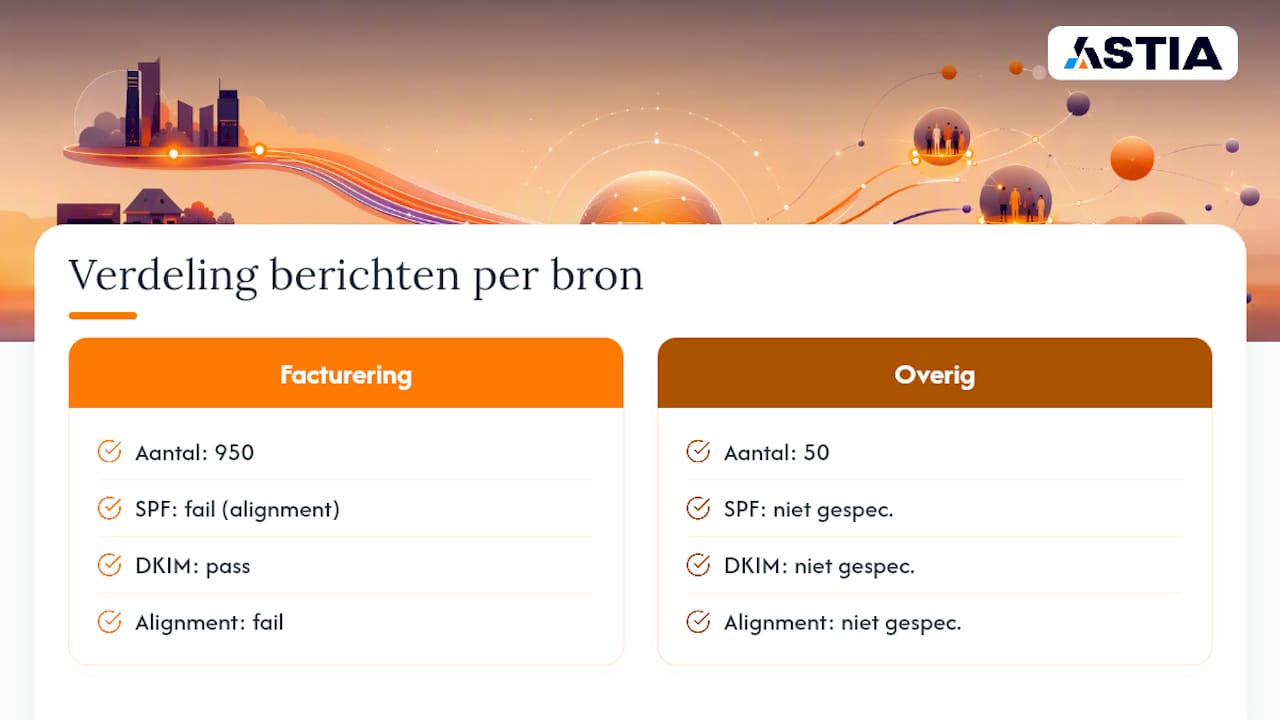 DMARC-rapport met SPF, DKIM en afstemming