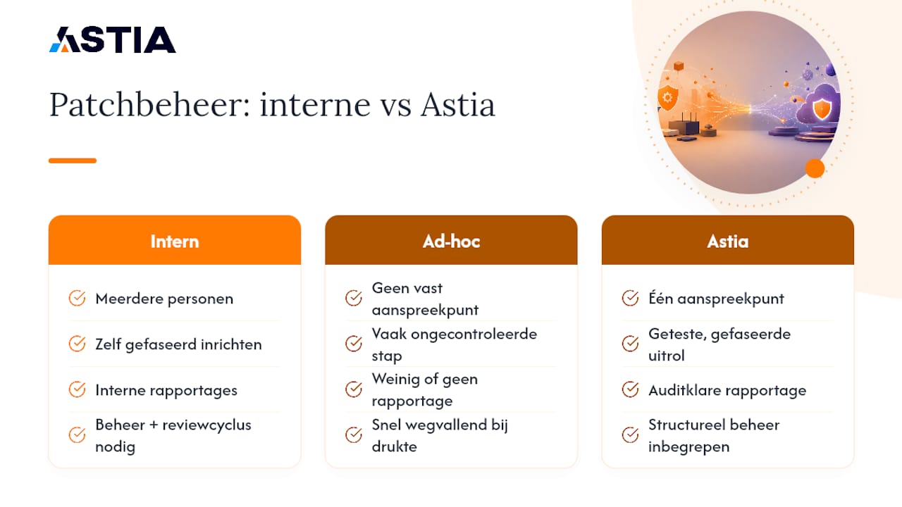 Patchbeheer uitbesteden aan Astia: minder gedoe, meetbaar resultaat — overview diagram