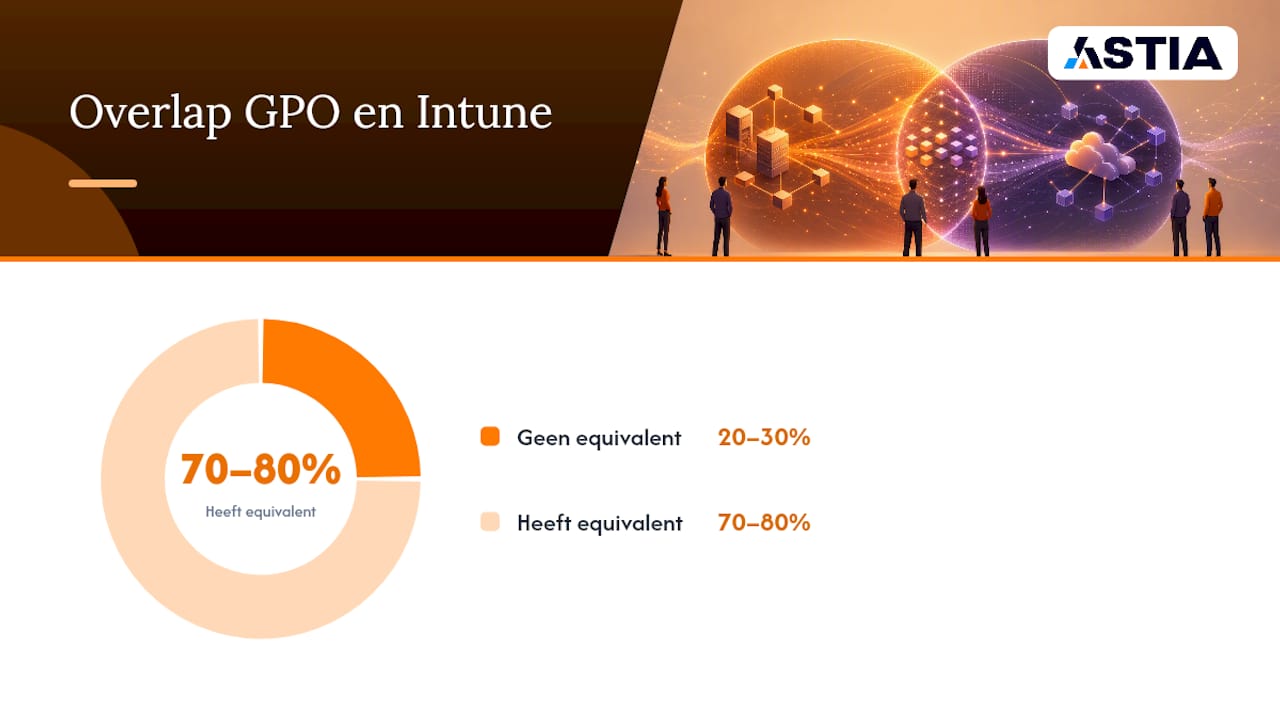 Overstap van Group Policy naar Intune