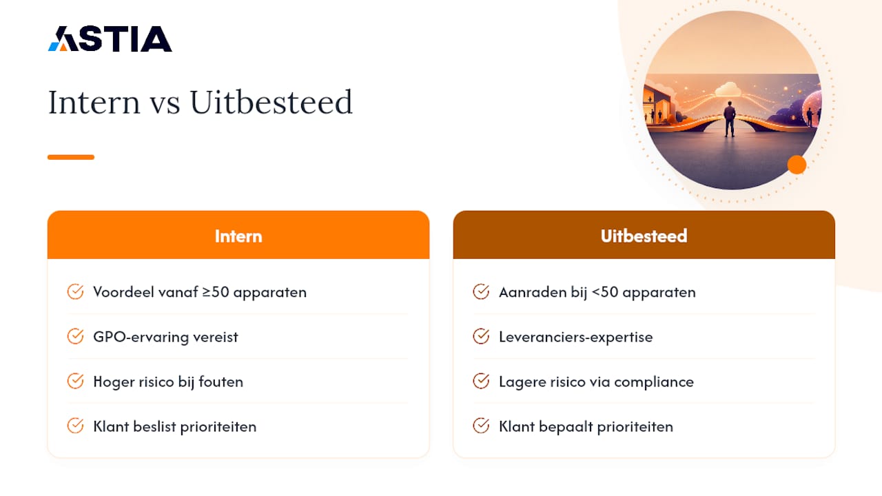 Wanneer kies je voor managed beheer van Intune? — overview diagram