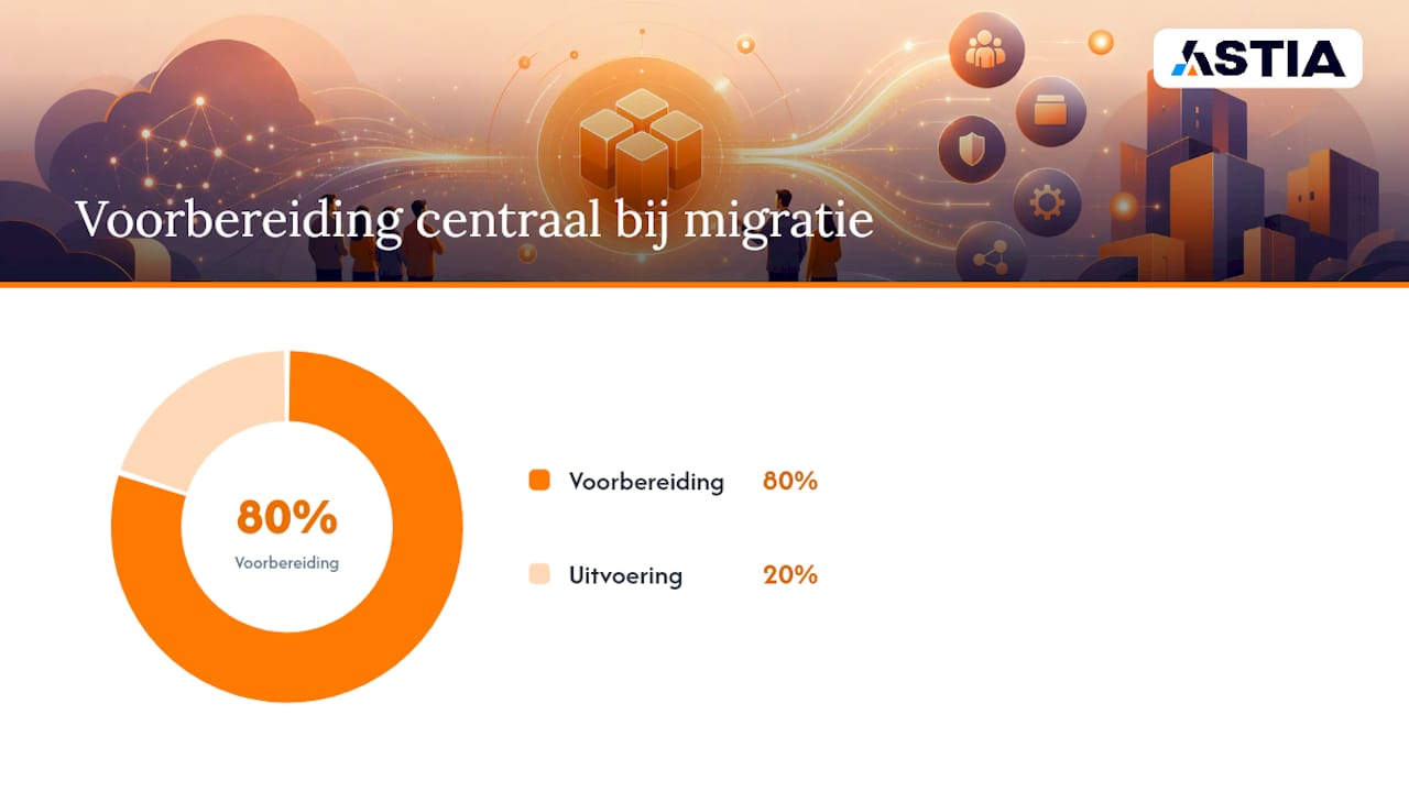 Verhouding 80/20 tussen voorbereiding en uitvoering