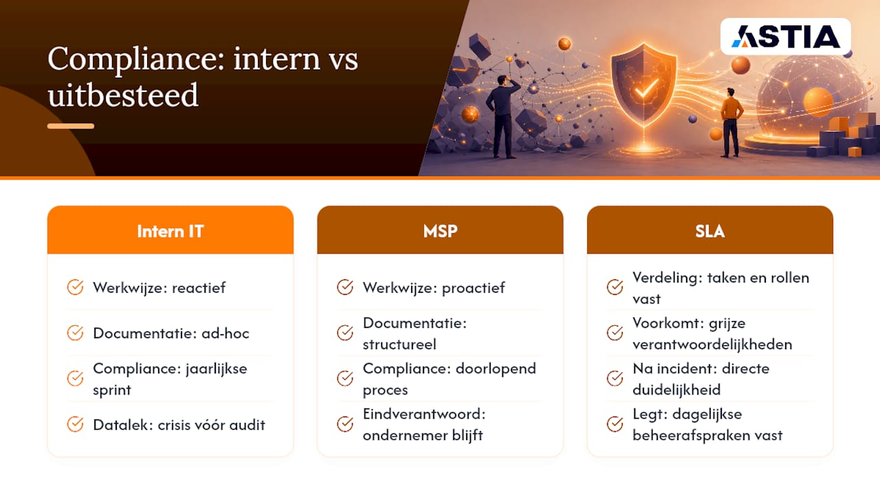 Verbeterde compliance en risicobeheer — overview diagram