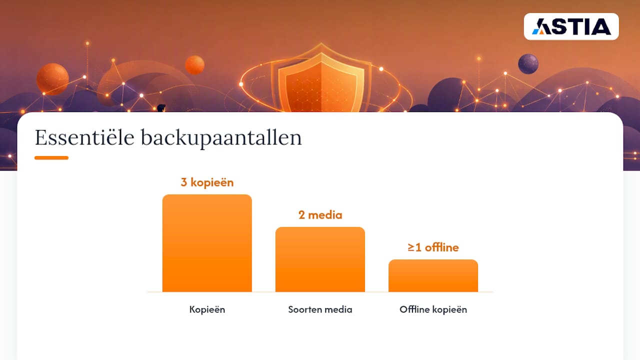 Wat is een goede ransomware backup strategie? — overview diagram