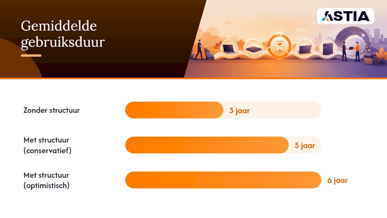 Hoe kies je bij aanschaf en procurement van apparaten? — overview diagram