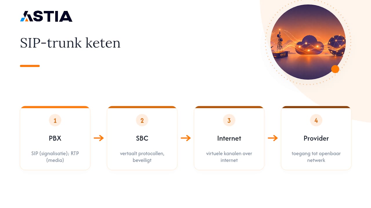 SIP-trunk tussen telefooncentrale en provider