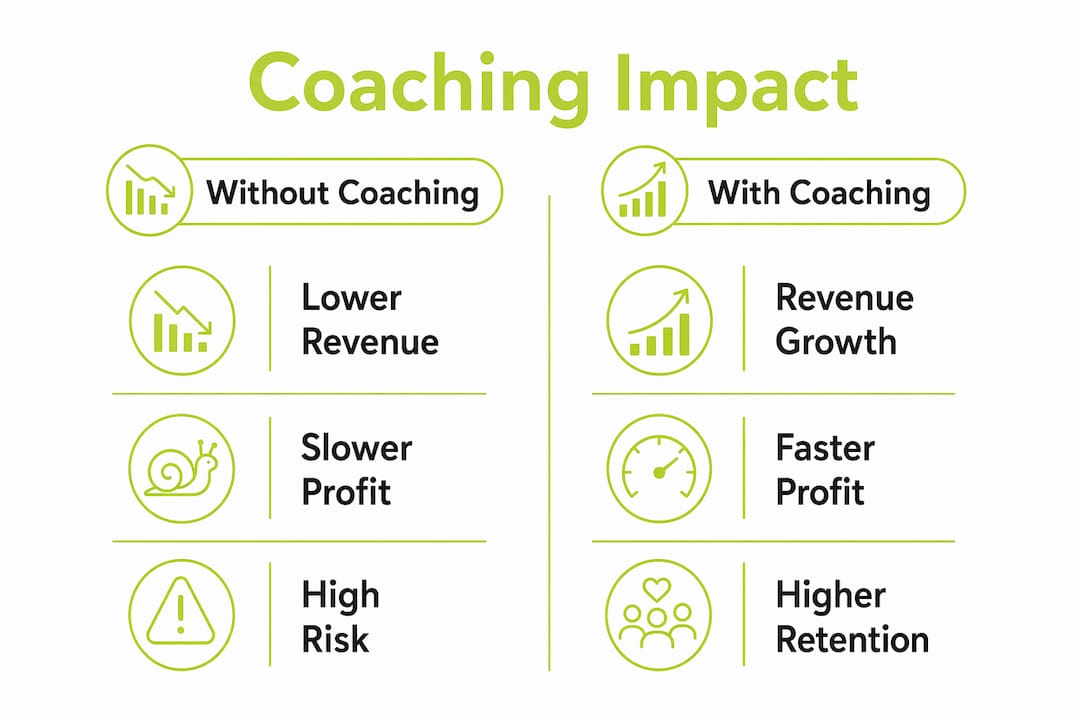 Infographic comparing structured versus reactive franchise coaching