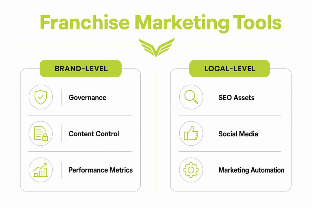 Infographic comparing brand-level vs local-level franchise marketing tools Infographic comparing brand-level vs local-level franchise marketing tools