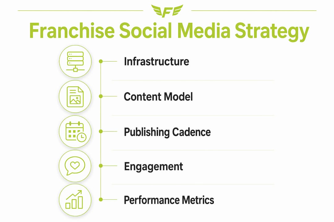 Infographic showing stepwise franchise social media strategy