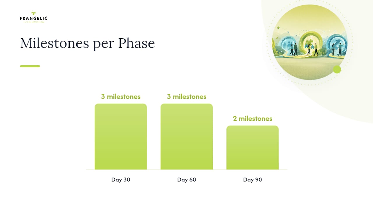 Diagram of 30/60/90 day franchise onboarding milestones and KPIs