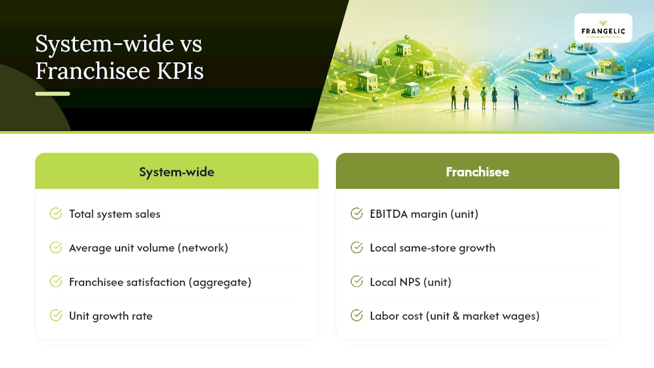 Diagram comparing financial, operational, and customer KPIs