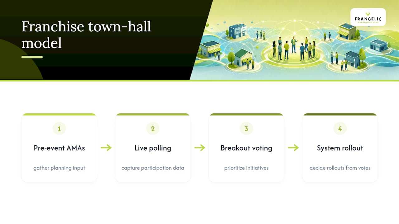 Four-stage franchise town hall action flow