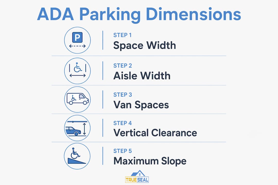 Infographic illustrating step-by-step ADA parking space dimensions and requirements