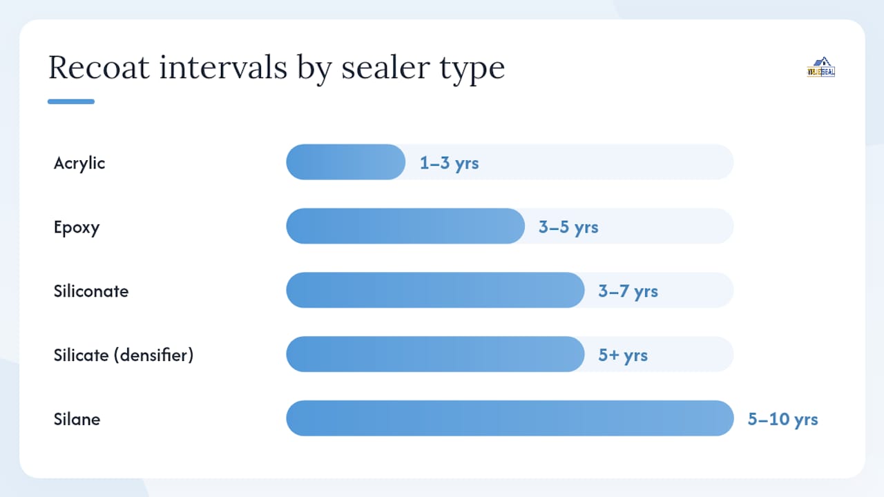 Comparison chart of concrete sealer types