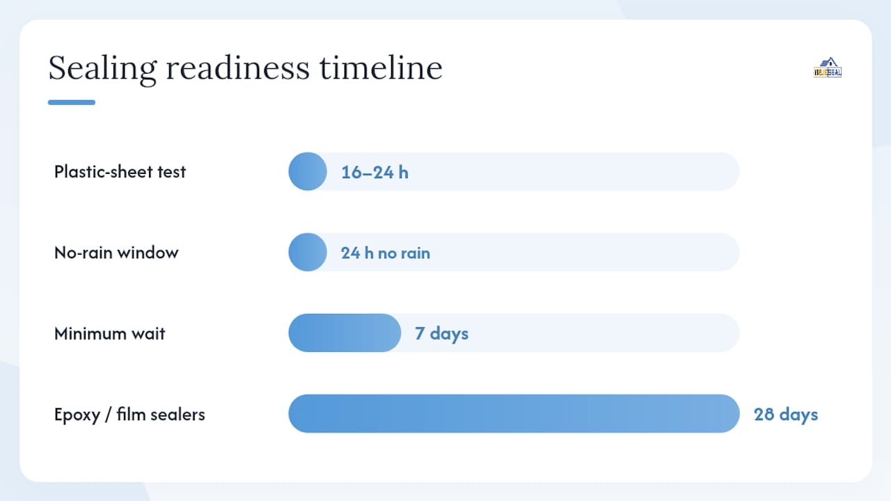 Timeline comparison of concrete sealing timing and conditions