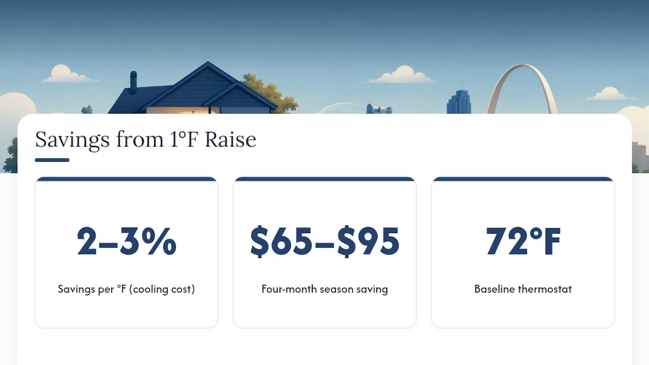 Estimated thermostat cooling savings chart
