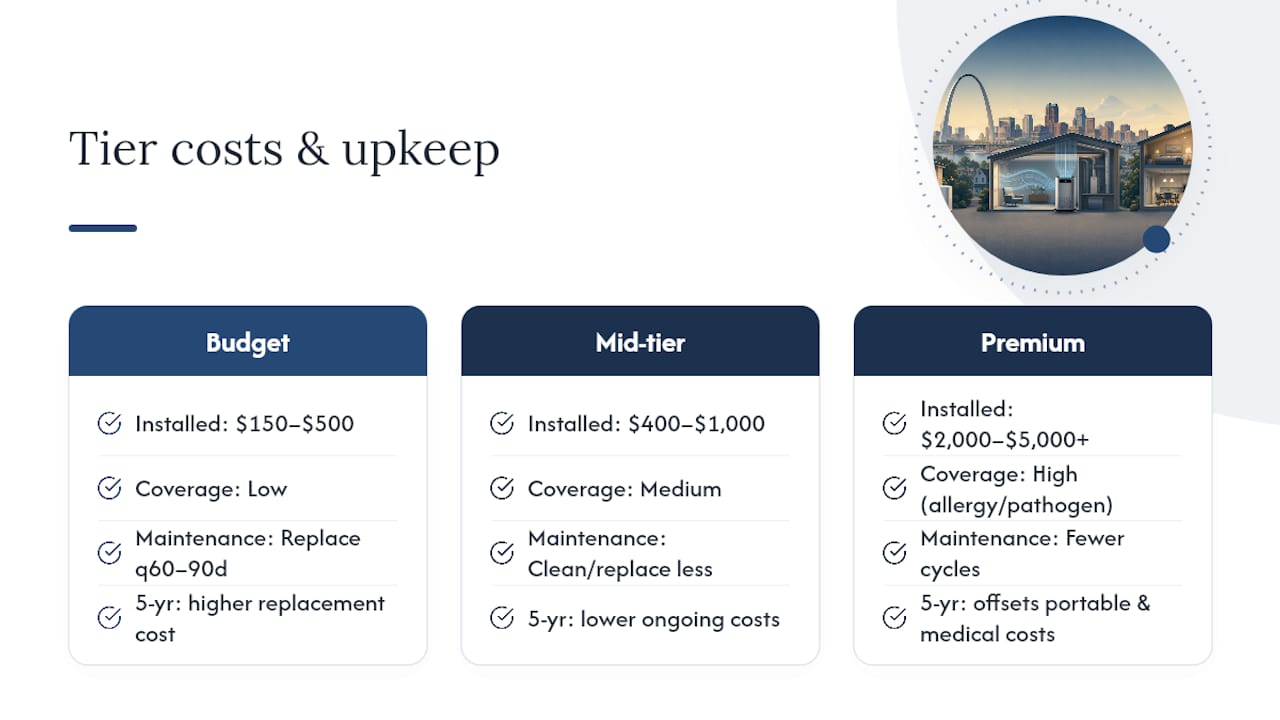 Three whole-house purifier budget tiers compared