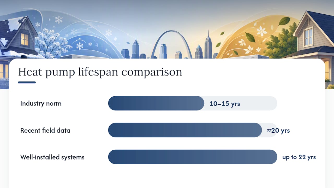 Comparison of traditional and newer heat pump lifespan estimates