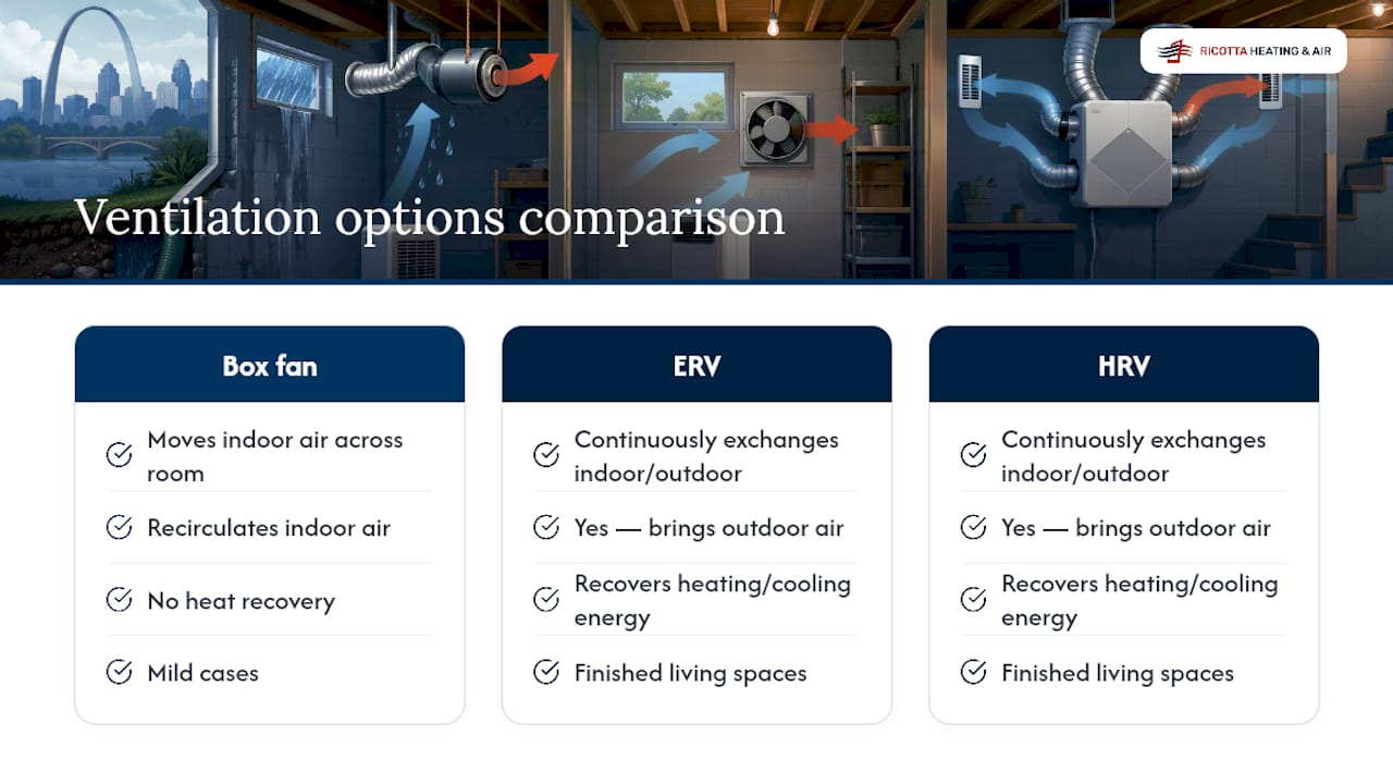 Comparison of basement ventilation options