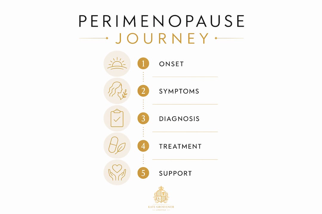 Infographic showing perimenopause stages and management