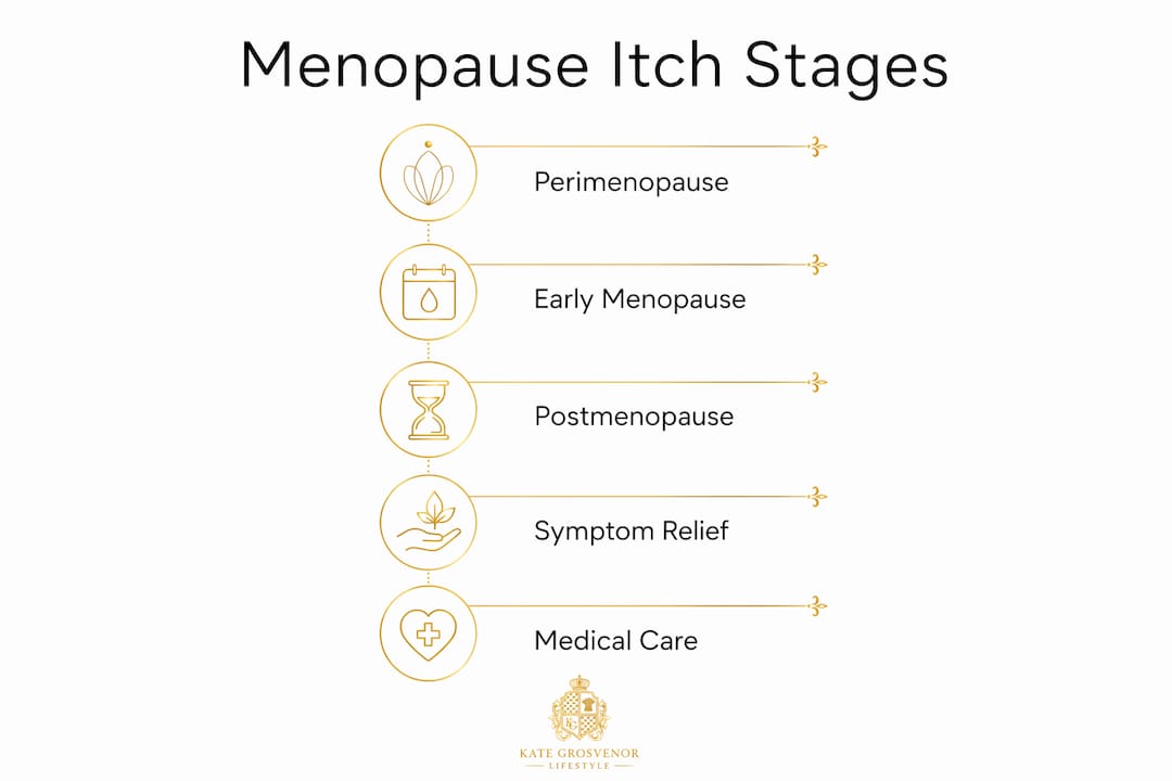 Infographic showing stages of menopause-related skin itch
