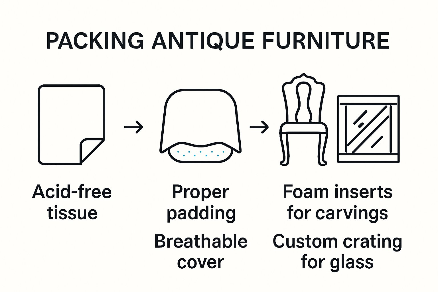Infographic of packing materials and techniques for antique furniture