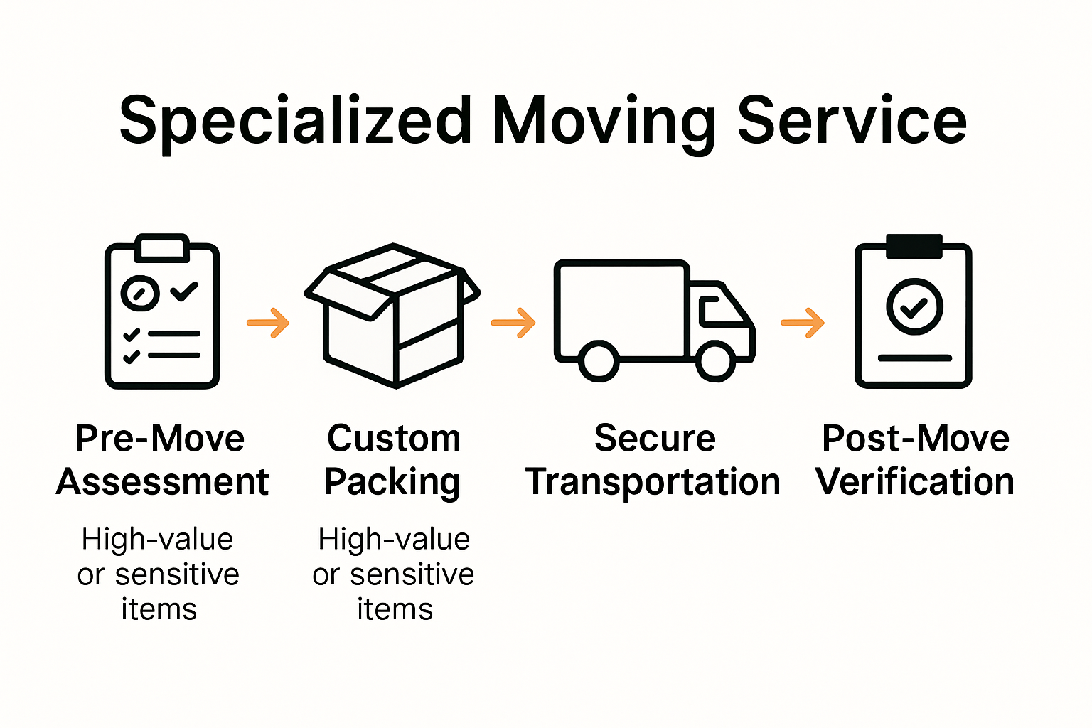 Infographic illustrating specialized moving service process