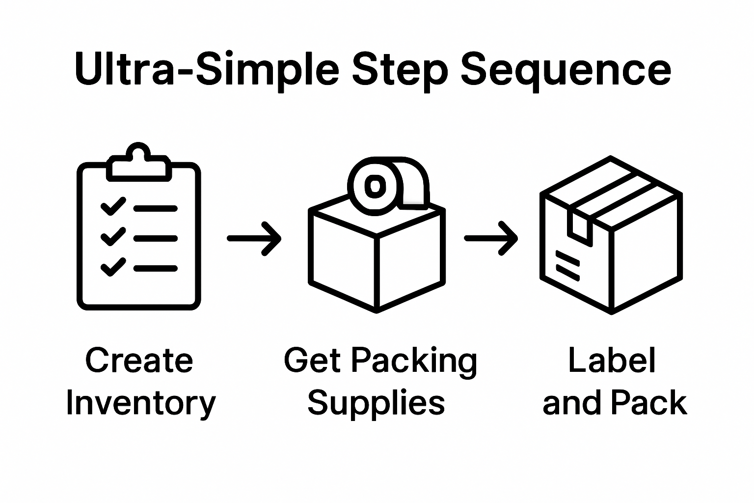 Infographic showing the three simple steps to prepare for movers: inventory, pack, label.