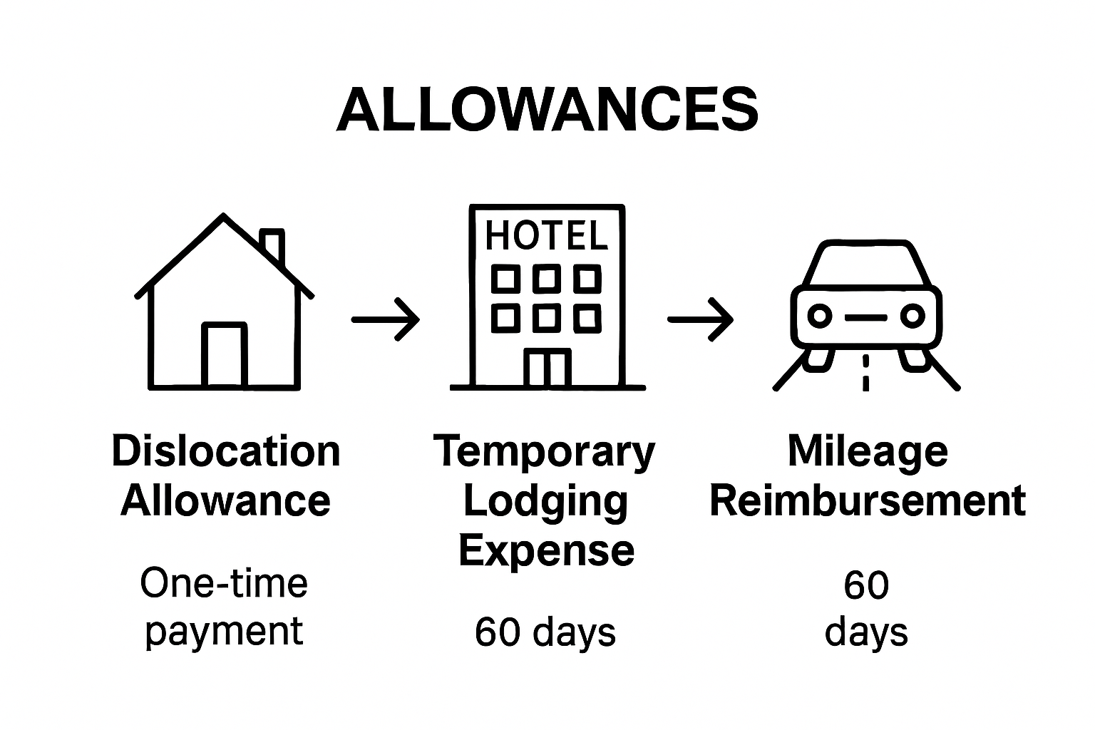 Infographic comparing three key military move reimbursements: DLA, TLE, Mileage.