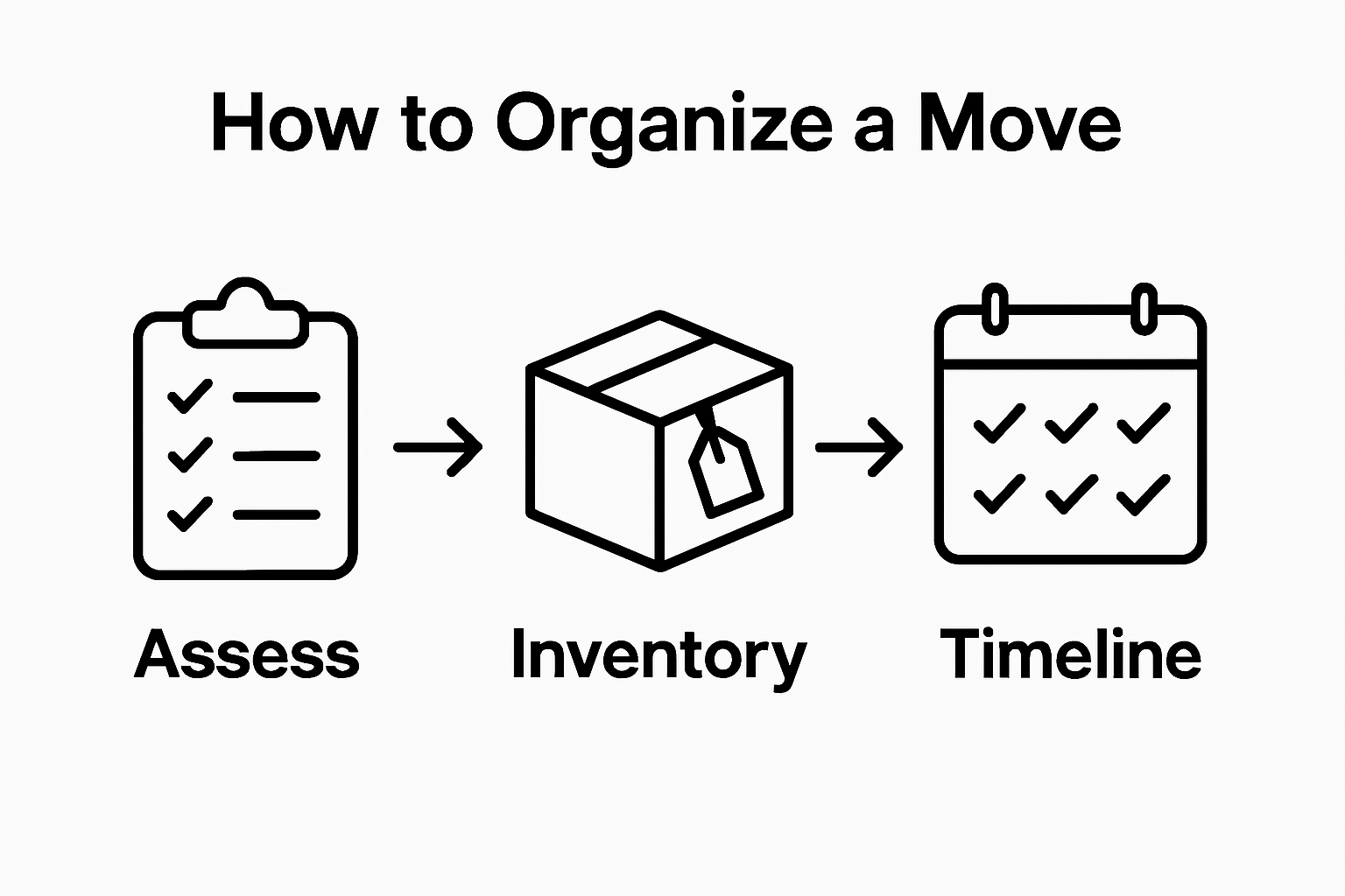 Infographic showing move assessment, inventory, and timeline steps in sequence.