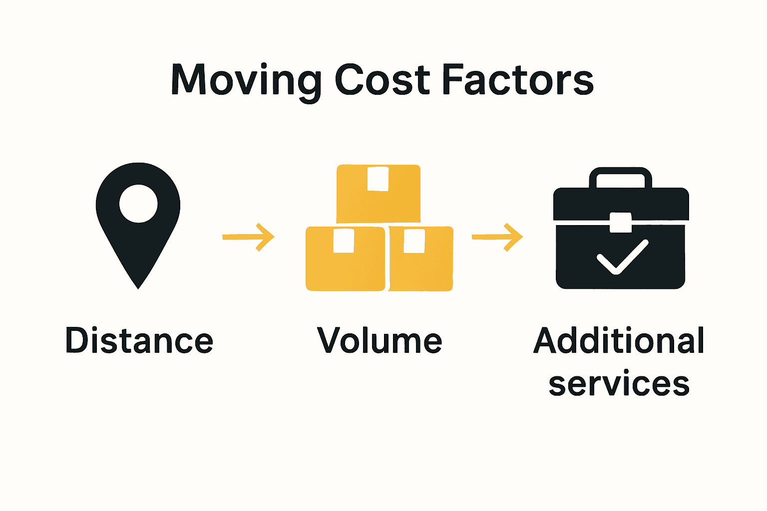 Infographic showing moving cost factors: distance, volume, services