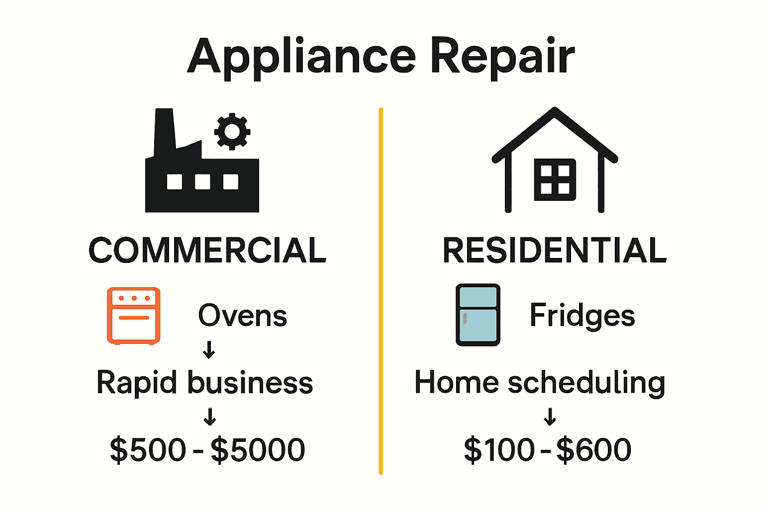 Infographic comparing commercial and residential appliance repair characteristics