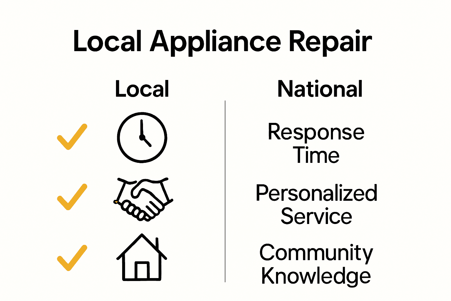 Infographic visually comparing local and national appliance repair benefits