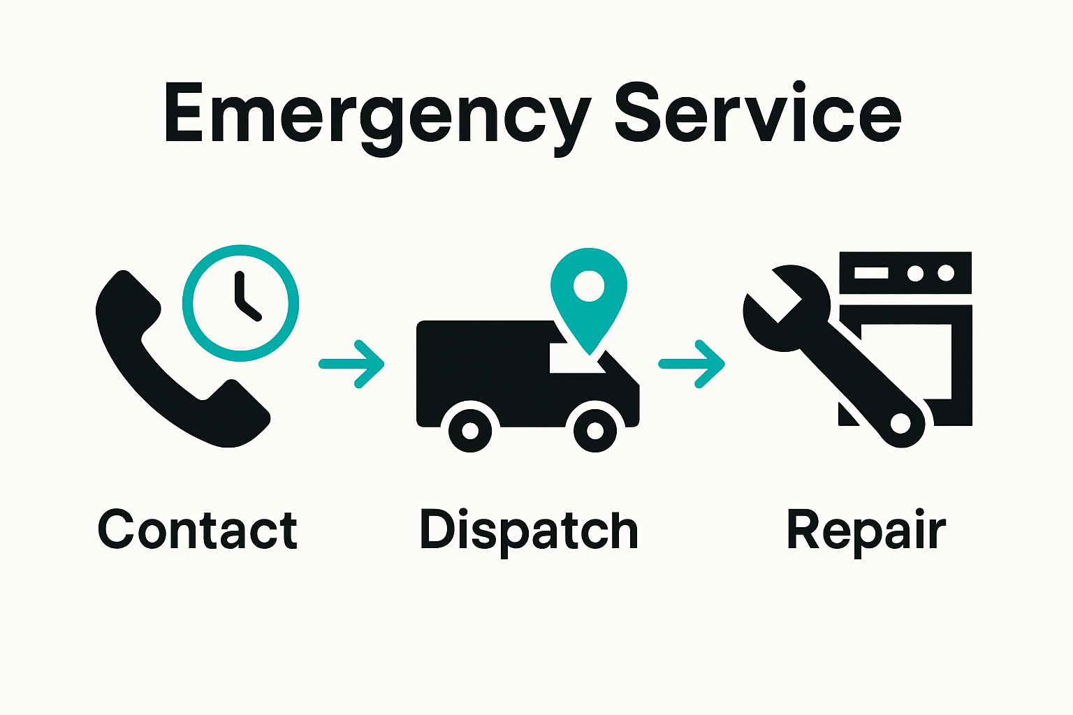 Infographic showing 3-step emergency appliance repair service process.