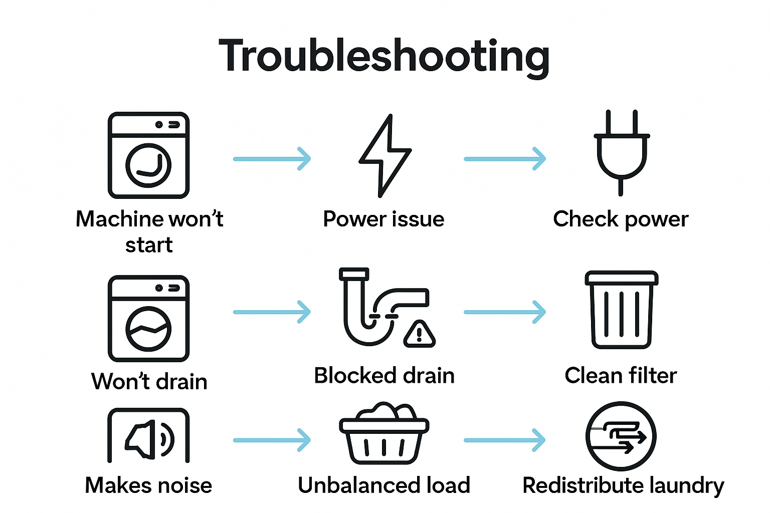 Infographic of common washer issues and fixes