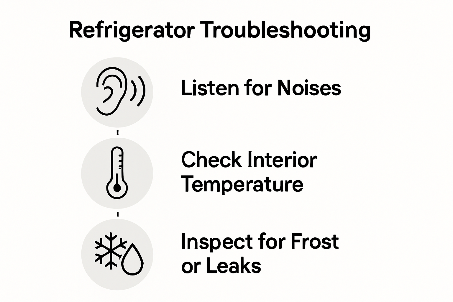 Infographic showing refrigerator troubleshooting steps