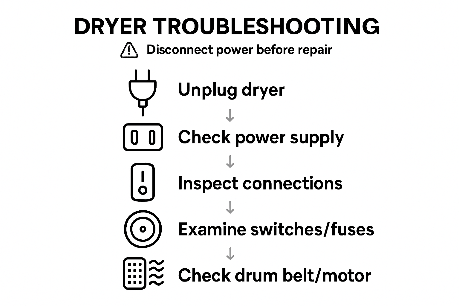 Infographic five-step dryer troubleshooting process