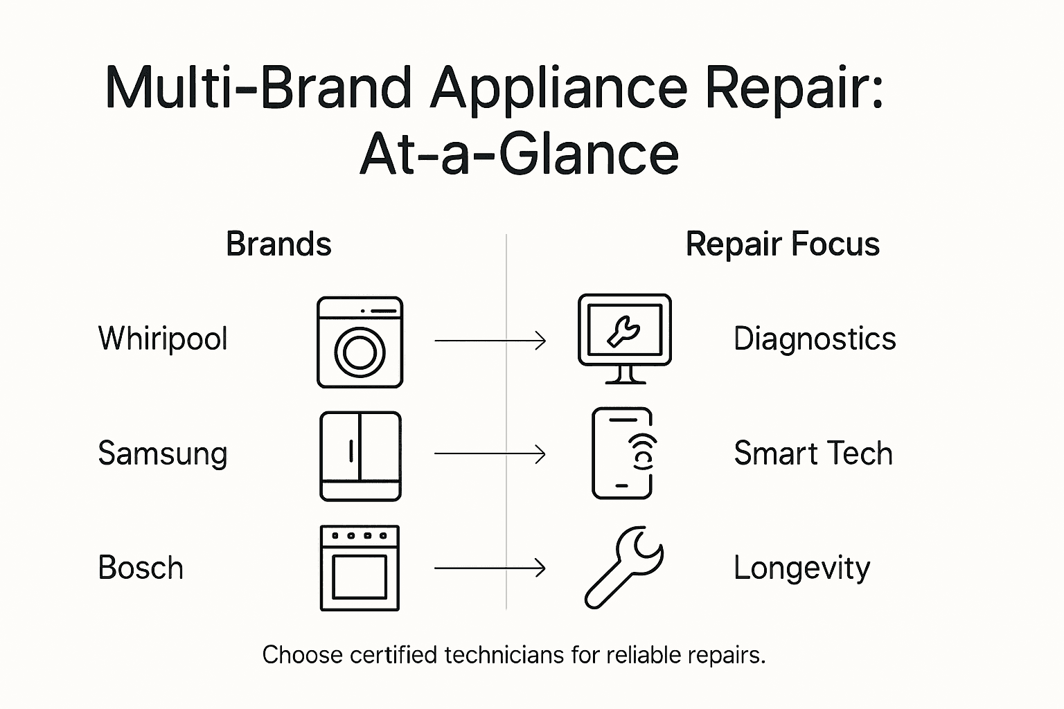 Infographic showing multi-brand appliance repair overview