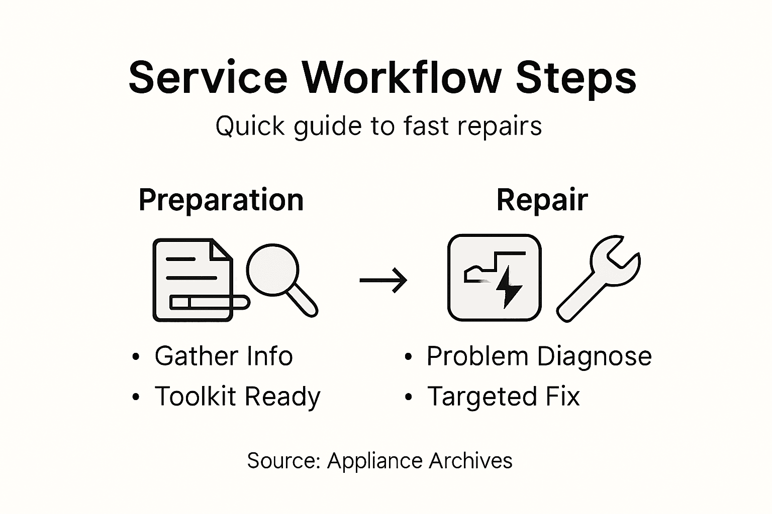 Infographic of appliance service workflow steps