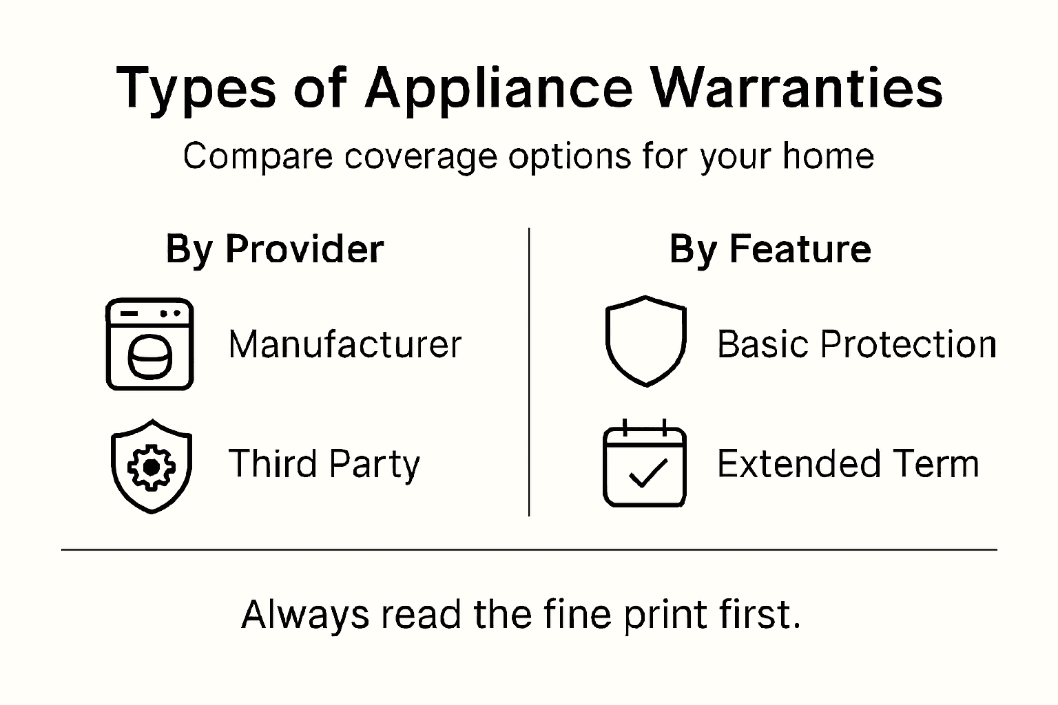 Infographic comparing types of appliance warranties