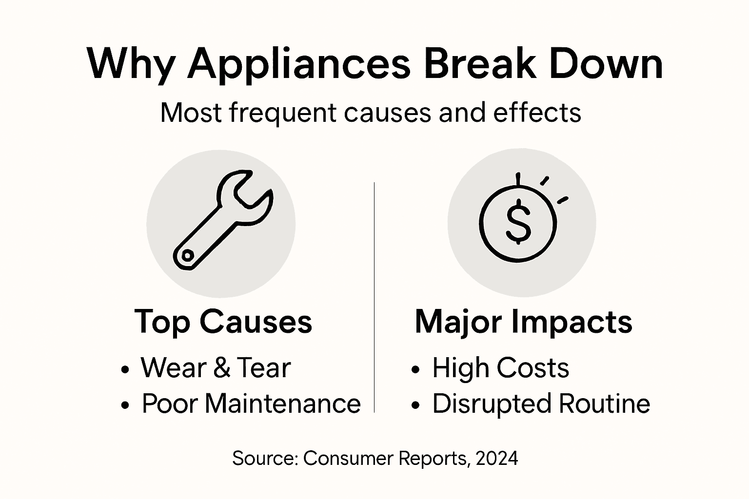 Infographic listing appliance failure causes and impacts
